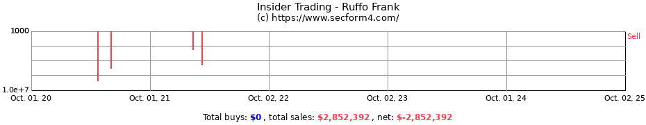 Insider Trading Transactions for Ruffo Frank