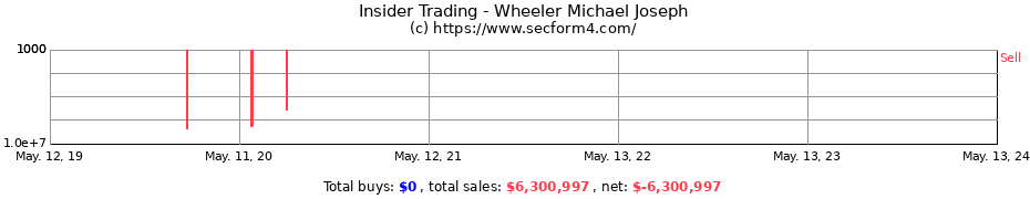 Insider Trading Transactions for Wheeler Michael Joseph