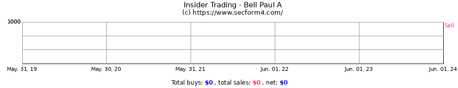 Insider Trading Transactions for Bell Paul A