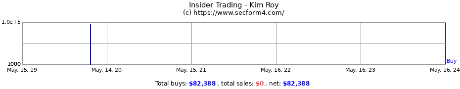 Insider Trading Transactions for Kim Roy
