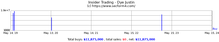 Insider Trading Transactions for Dye Justin