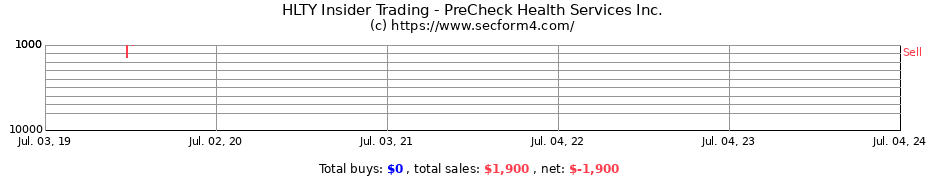 Insider Trading Transactions for PreCheck Health Services Inc.
