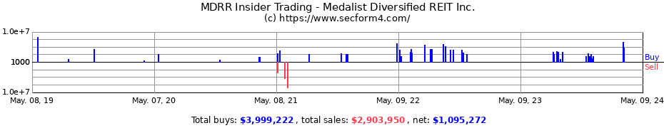Insider Trading Transactions for Medalist Diversified REIT Inc.
