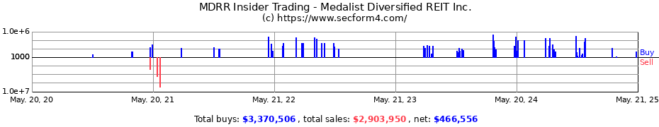 Insider Trading Transactions for Medalist Diversified REIT Inc.