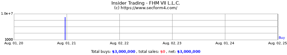 Insider Trading Transactions for FHM VII L.L.C.