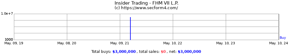 Insider Trading Transactions for FHM VII L.P.
