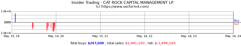 Insider Trading Transactions for CAT ROCK CAPITAL MANAGEMENT LP