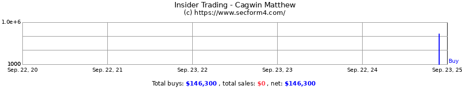 Insider Trading Transactions for Cagwin Matthew