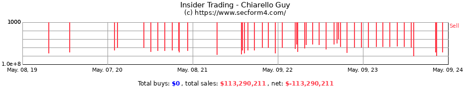Insider Trading Transactions for Chiarello Guy
