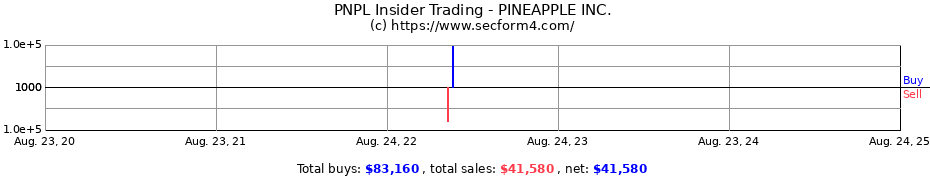 Insider Trading Transactions for PINEAPPLE INC.