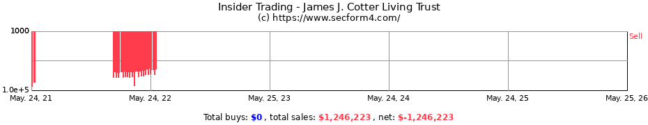 Insider Trading Transactions for James J. Cotter Living Trust