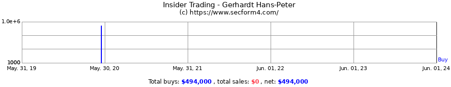 Insider Trading Transactions for Gerhardt Hans-Peter