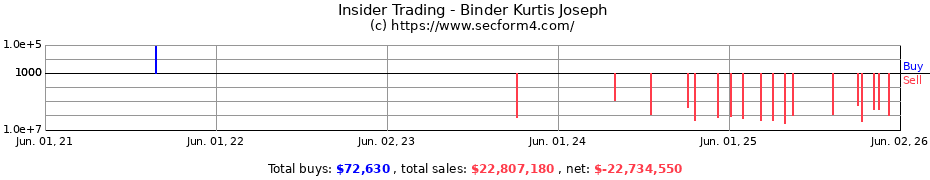 Insider Trading Transactions for Binder Kurtis Joseph
