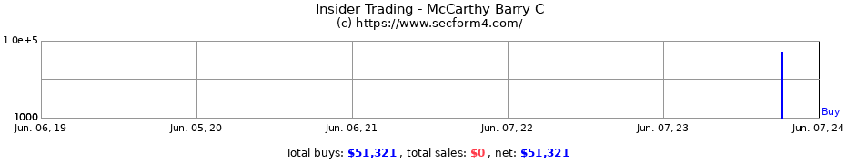 Insider Trading Transactions for McCarthy Barry C