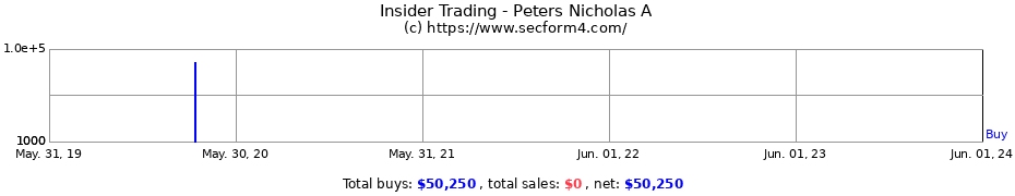 Insider Trading Transactions for Peters Nicholas A