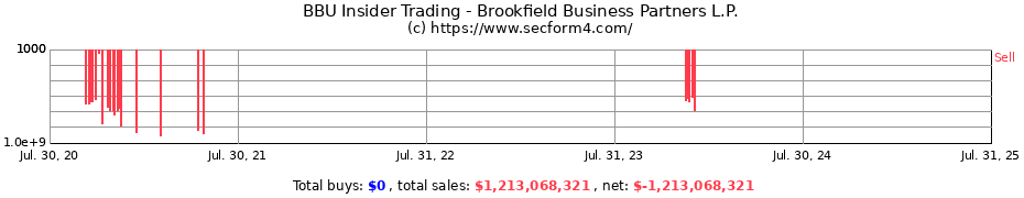 Insider Trading Transactions for Brookfield Business Partners L.P.