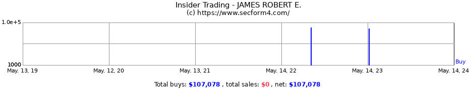 Insider Trading Transactions for JAMES ROBERT E.