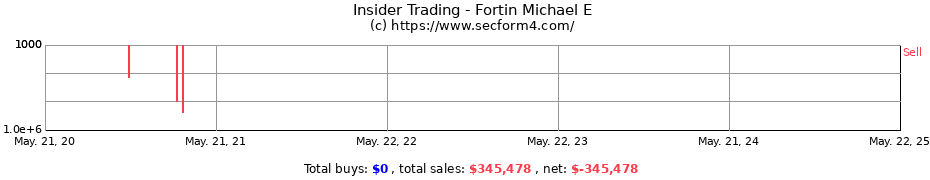 Insider Trading Transactions for Fortin Michael E