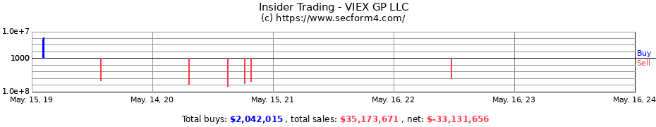 Insider Trading Transactions for VIEX GP LLC
