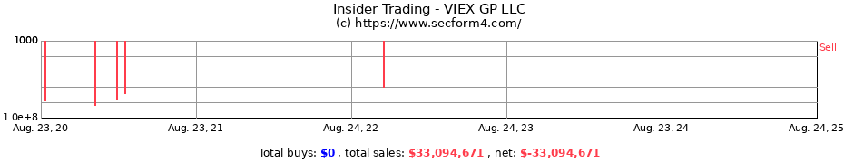 Insider Trading Transactions for VIEX GP LLC