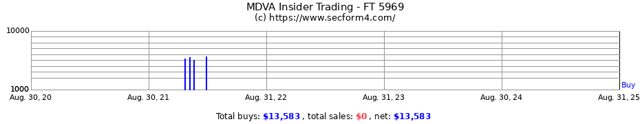 Insider Trading Transactions for FT 5969