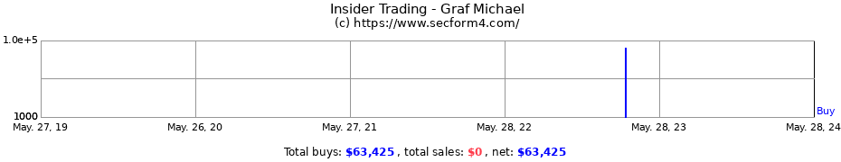 Insider Trading Transactions for Graf Michael