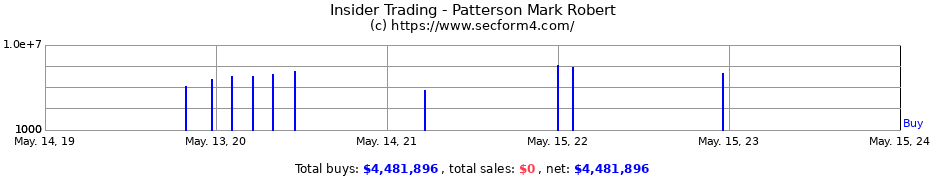 Insider Trading Transactions for Patterson Mark Robert