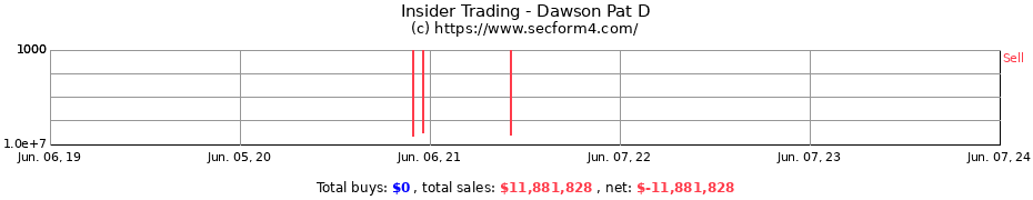 Insider Trading Transactions for Dawson Pat D
