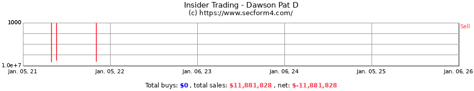 Insider Trading Transactions for Dawson Pat D