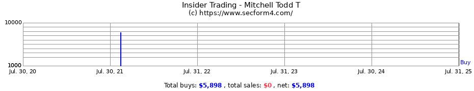 Insider Trading Transactions for Mitchell Todd T