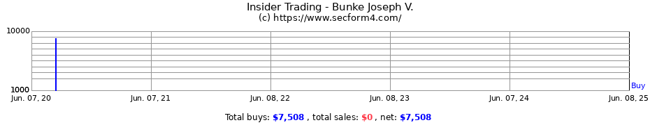 Insider Trading Transactions for Bunke Joseph V.