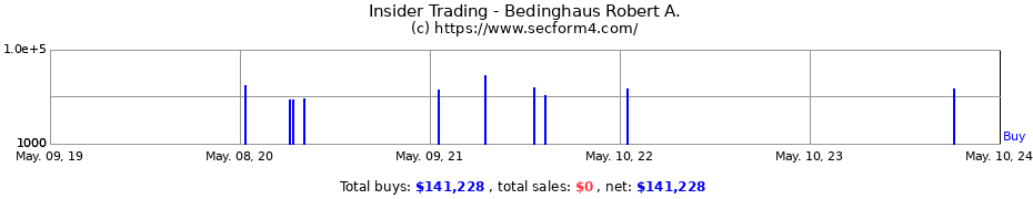 Insider Trading Transactions for Bedinghaus Robert A.
