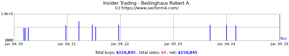 Insider Trading Transactions for Bedinghaus Robert A.