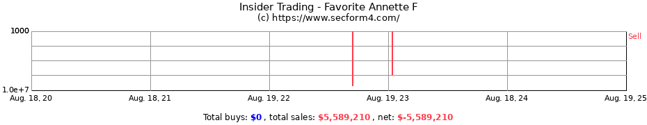 Insider Trading Transactions for Favorite Annette F