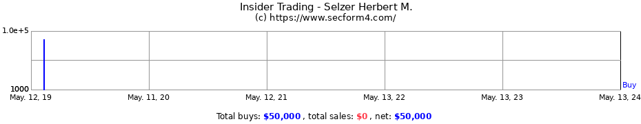 Insider Trading Transactions for Selzer Herbert M.