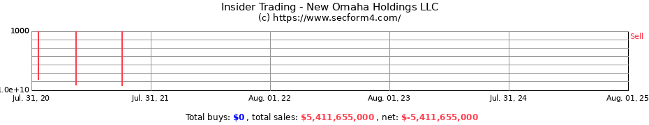 Insider Trading Transactions for New Omaha Holdings LLC