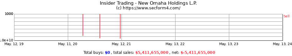 Insider Trading Transactions for New Omaha Holdings L.P.