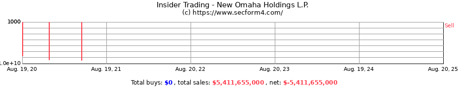 Insider Trading Transactions for New Omaha Holdings L.P.