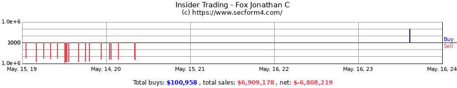 Insider Trading Transactions for Fox Jonathan C