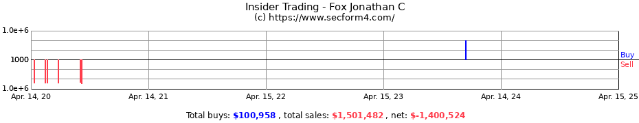 Insider Trading Transactions for Fox Jonathan C