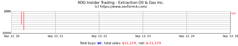 Insider Trading Transactions for Extraction Oil & Gas Inc.