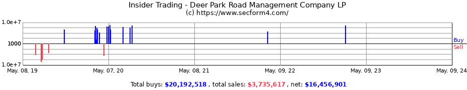 Insider Trading Transactions for Deer Park Road Management Company LP