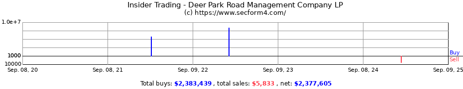 Insider Trading Transactions for Deer Park Road Management Company LP