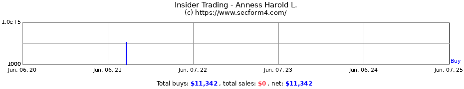 Insider Trading Transactions for Anness Harold L.