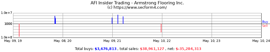 Insider Trading Transactions for Armstrong Flooring Inc.