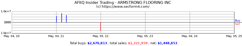 Insider Trading Transactions for Armstrong Flooring Inc.