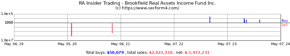 Insider Trading Transactions for Brookfield Real Assets Income Fund Inc.