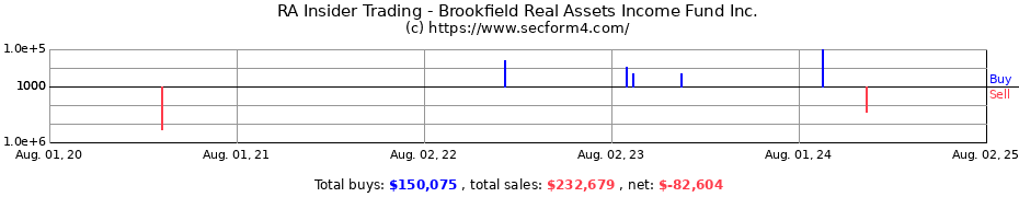 Insider Trading Transactions for Brookfield Real Assets Income Fund Inc.