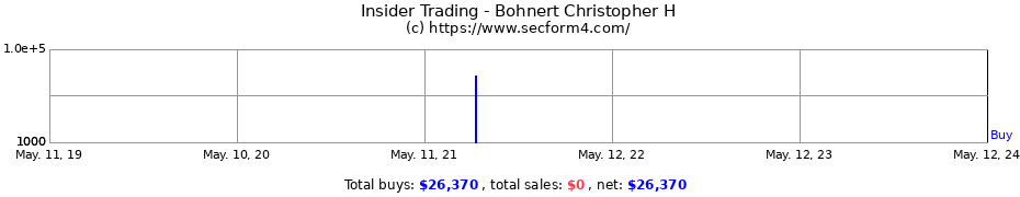 Insider Trading Transactions for Bohnert Christopher H