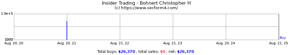 Insider Trading Transactions for Bohnert Christopher H